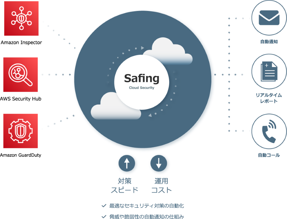 AWSのセキュリティ強化、Safing