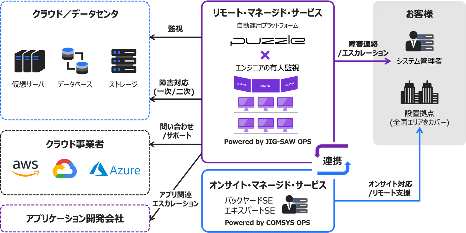 JIGSAWとコムシスグループが業務提携 ～5G時代のクラウド、通信インフラ・システム基盤からオンサイトまでのハイブリッド運用サポート分野で